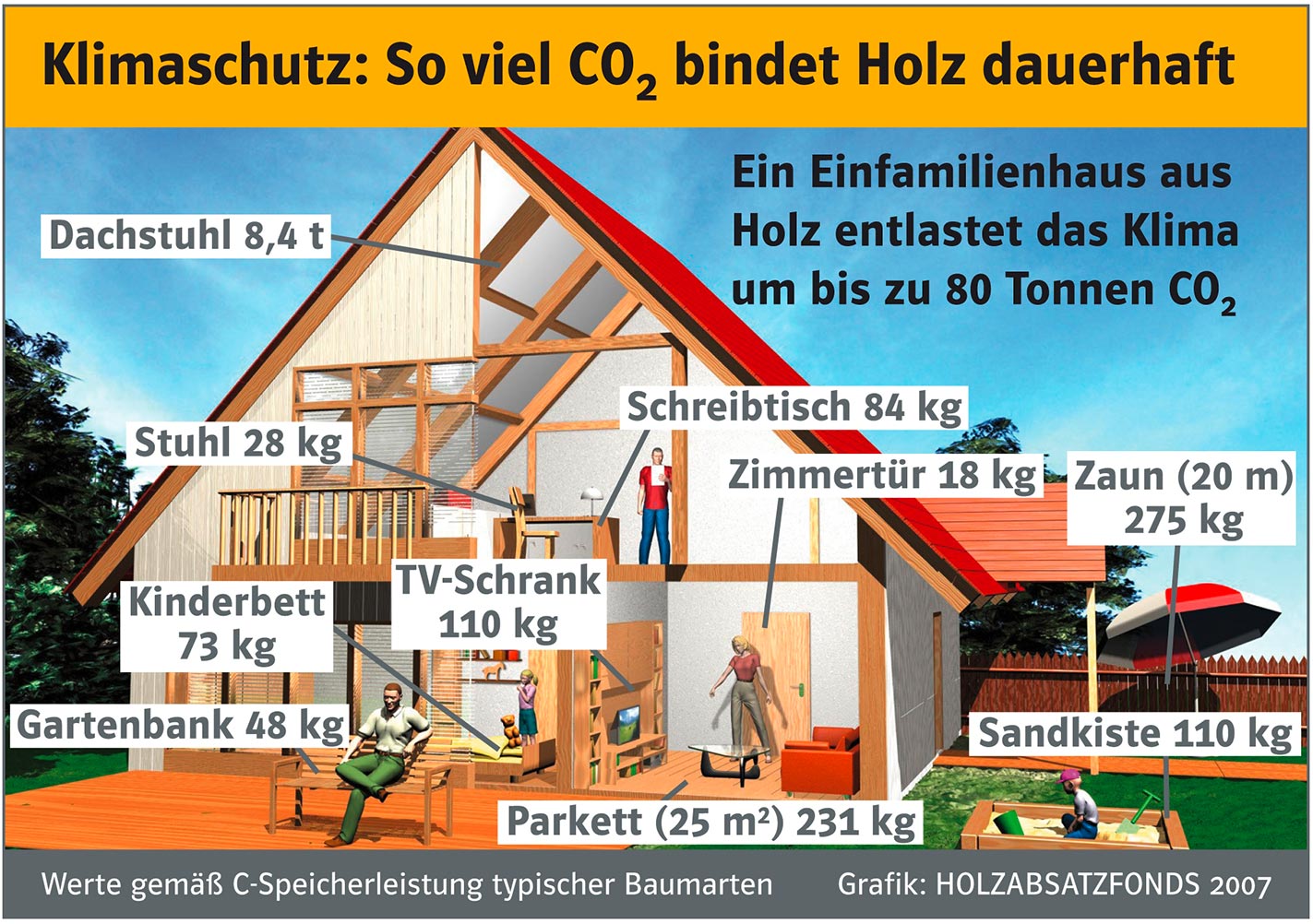 CO2-Speicherleistung von Holz